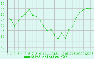 Courbe de l'humidit relative pour Bziers Cap d'Agde (34)