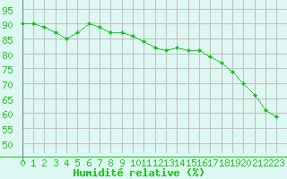 Courbe de l'humidit relative pour Pointe de Chassiron (17)