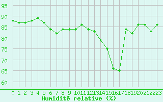Courbe de l'humidit relative pour Saclas (91)