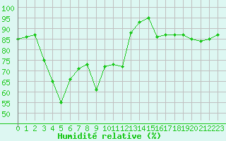 Courbe de l'humidit relative pour Boulogne (62)