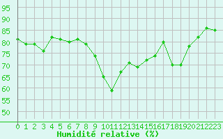 Courbe de l'humidit relative pour Calvi (2B)