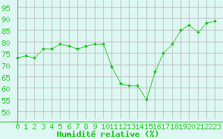 Courbe de l'humidit relative pour Ile d'Yeu - Saint-Sauveur (85)