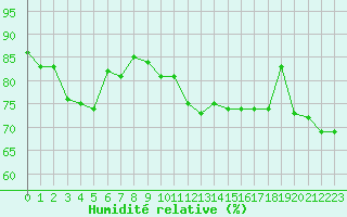 Courbe de l'humidit relative pour Ploumanac'h (22)