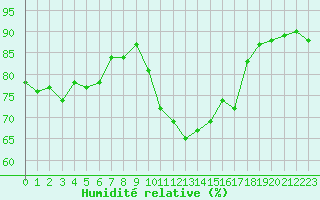 Courbe de l'humidit relative pour Clermont-Ferrand (63)