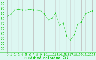Courbe de l'humidit relative pour Toulouse-Francazal (31)