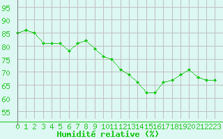 Courbe de l'humidit relative pour Amiens - Dury (80)