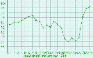 Courbe de l'humidit relative pour Rochefort Saint-Agnant (17)