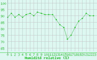 Courbe de l'humidit relative pour Saclas (91)