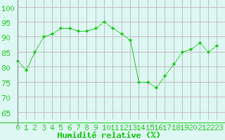Courbe de l'humidit relative pour Saint-Igneuc (22)