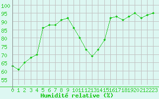 Courbe de l'humidit relative pour Epinal (88)