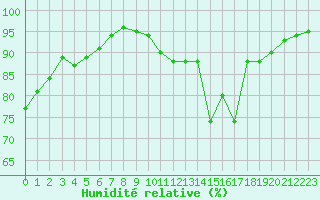 Courbe de l'humidit relative pour Orlans (45)