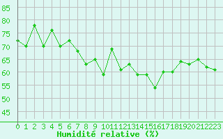 Courbe de l'humidit relative pour Cap de la Hve (76)