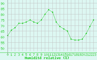 Courbe de l'humidit relative pour Voiron (38)