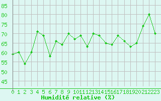 Courbe de l'humidit relative pour Ile Rousse (2B)