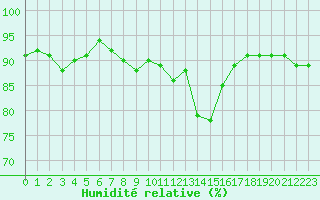 Courbe de l'humidit relative pour Cap Gris-Nez (62)