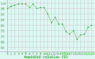Courbe de l'humidit relative pour Cherbourg (50)