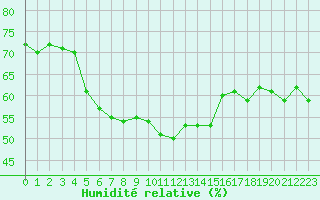 Courbe de l'humidit relative pour Calvi (2B)