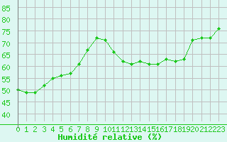 Courbe de l'humidit relative pour Haegen (67)