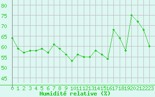Courbe de l'humidit relative pour Selonnet - Chabanon (04)