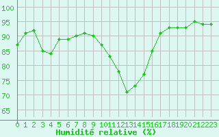 Courbe de l'humidit relative pour Rennes (35)