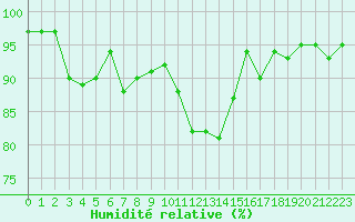 Courbe de l'humidit relative pour Brive-Souillac (19)