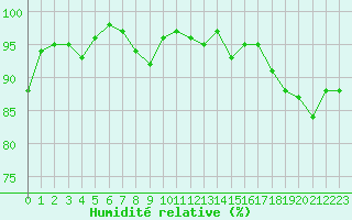 Courbe de l'humidit relative pour Saint-Ciers-sur-Gironde (33)