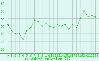 Courbe de l'humidit relative pour Alistro (2B)