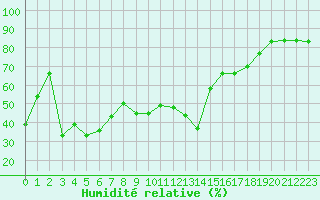 Courbe de l'humidit relative pour Les Pennes-Mirabeau (13)