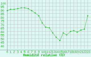 Courbe de l'humidit relative pour Bziers-Centre (34)