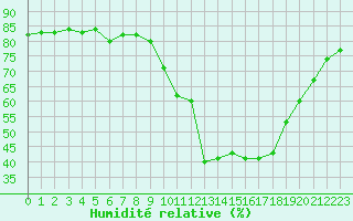 Courbe de l'humidit relative pour Saint-Vran (05)