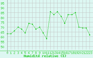 Courbe de l'humidit relative pour Ploumanac'h (22)