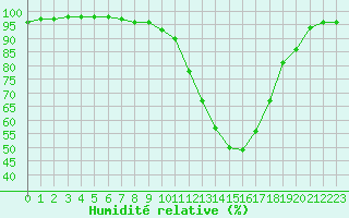 Courbe de l'humidit relative pour Bergerac (24)