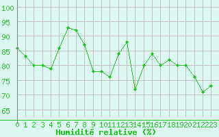 Courbe de l'humidit relative pour Cavalaire-sur-Mer (83)