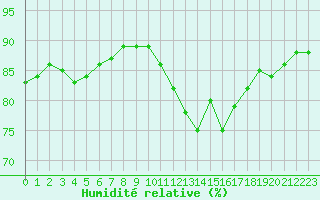 Courbe de l'humidit relative pour Dolembreux (Be)