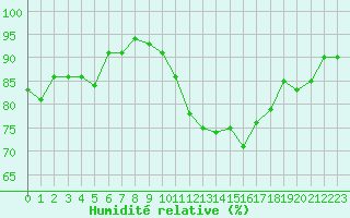 Courbe de l'humidit relative pour Cambrai / Epinoy (62)