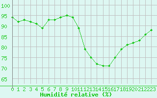 Courbe de l'humidit relative pour Belfort-Dorans (90)