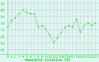 Courbe de l'humidit relative pour Abbeville (80)