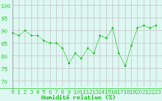 Courbe de l'humidit relative pour Guret Saint-Laurent (23)
