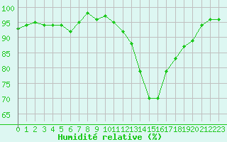 Courbe de l'humidit relative pour Cernay (86)