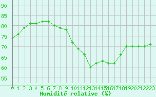 Courbe de l'humidit relative pour Liefrange (Lu)