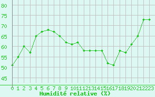 Courbe de l'humidit relative pour Dolembreux (Be)