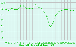 Courbe de l'humidit relative pour Saint-Igneuc (22)