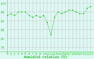 Courbe de l'humidit relative pour Le Luc - Cannet des Maures (83)