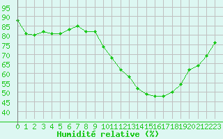 Courbe de l'humidit relative pour Valence (26)