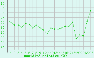 Courbe de l'humidit relative pour Ste (34)