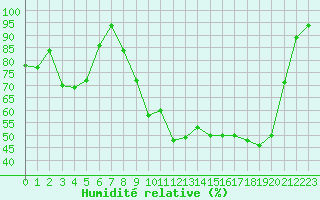 Courbe de l'humidit relative pour Reims-Prunay (51)