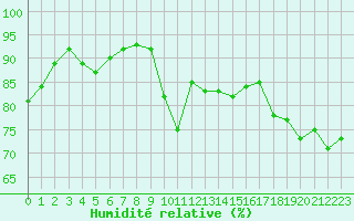 Courbe de l'humidit relative pour Brive-Laroche (19)