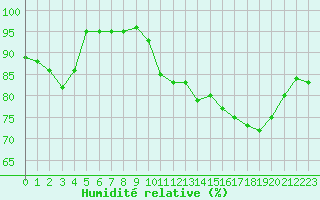 Courbe de l'humidit relative pour Le Touquet (62)
