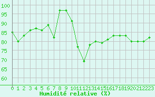 Courbe de l'humidit relative pour Bordeaux (33)