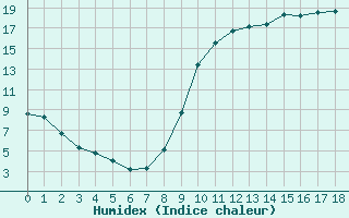 Courbe de l'humidex pour Christnach (Lu)